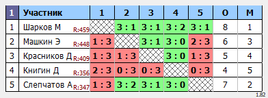 результаты турнира Открытый