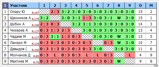 результаты турнира Новички