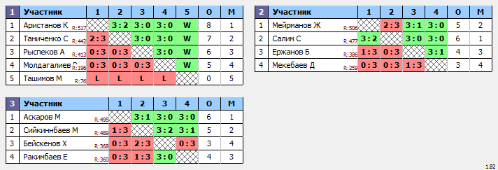 результаты турнира ЦНТ Астана