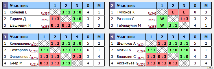 результаты турнира Коралл макс-400