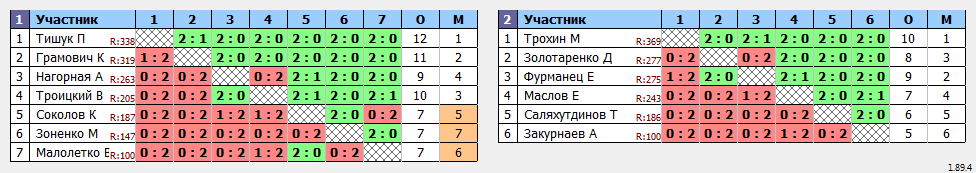 результаты турнира Батуми Макс 1900