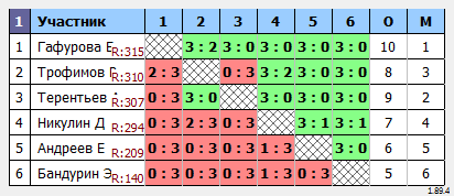 результаты турнира Турнир №427