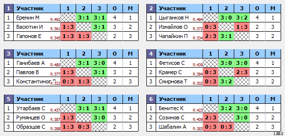 результаты турнира Макс-500 в ТТL-Савеловская 