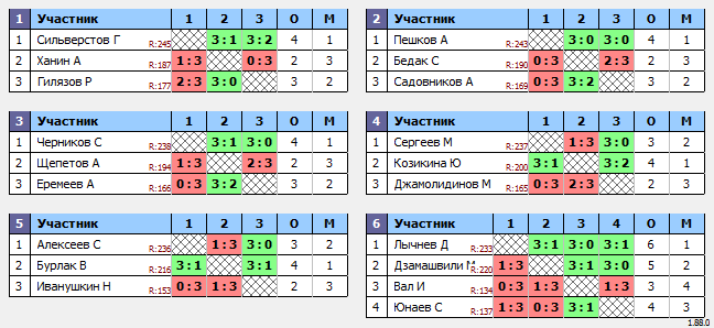 результаты турнира Макс-250 в ТТL-Савеловская 