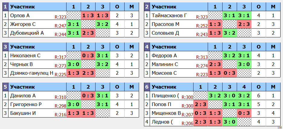 результаты турнира POINT - макс 330