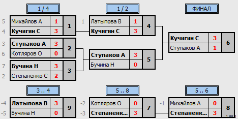 результаты турнира Открытая личка