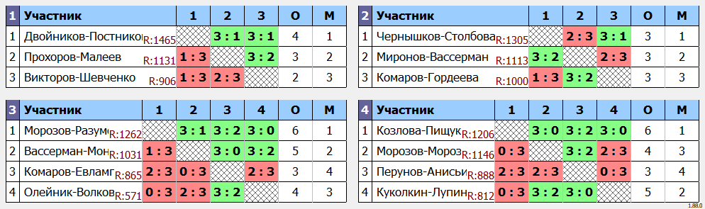 результаты турнира Newton Arena CUP