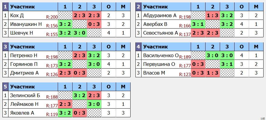 результаты турнира Макс-200 