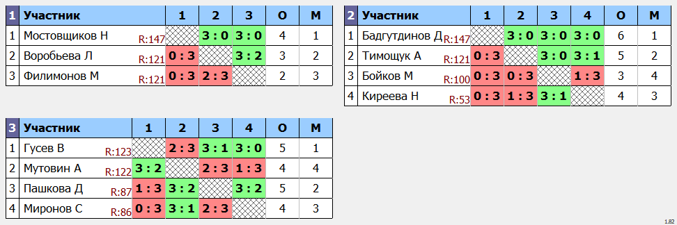 результаты турнира Макс-150 