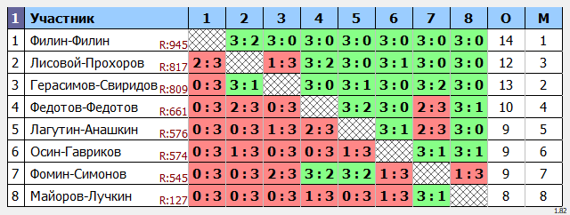 результаты турнира Форовый парный турнир