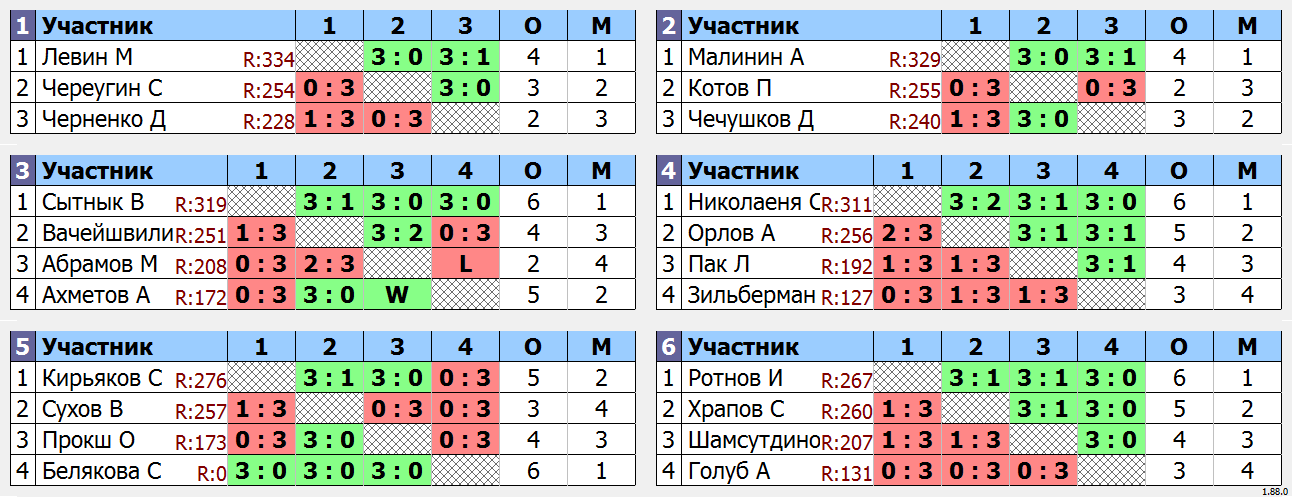 результаты турнира Турнир MAX 338