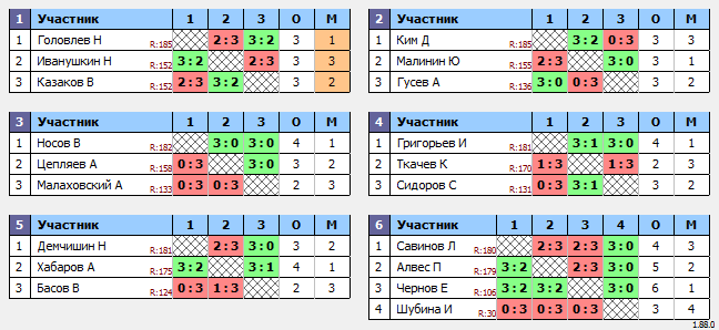 результаты турнира Макс-200 в ТТL-Савеловская 