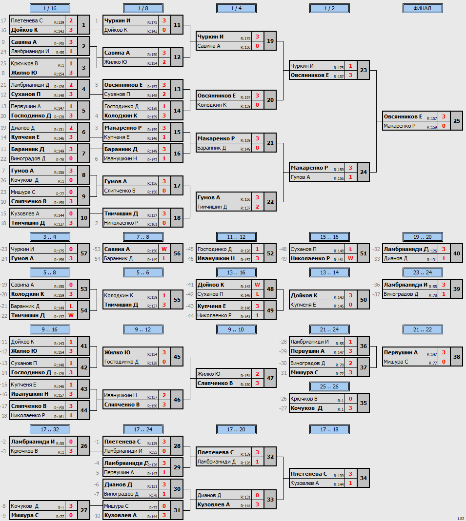 результаты турнира POINT - макс 180