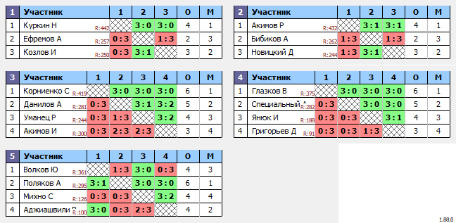 результаты турнира Турнир по настольному теннису MAX 450
