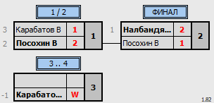 результаты турнира Пулька