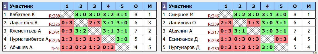 результаты турнира Пятница любительский