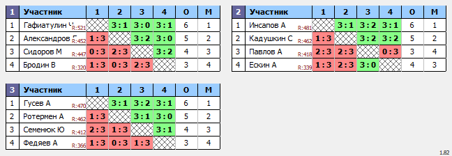 результаты турнира 