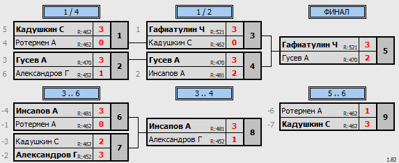 результаты турнира 