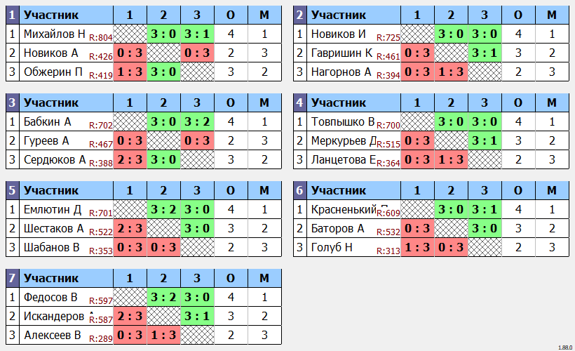 результаты турнира турнир Воловоды Ю.И.