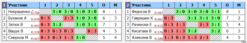 результаты турнира Четверг на Перекопе