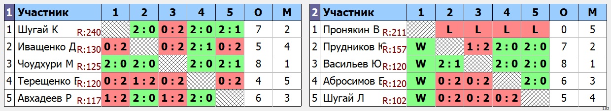 результаты турнира Futures - Любители начального уровня (MAX 250)