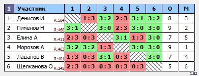 результаты турнира Субботний