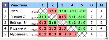 результаты турнира Субботний