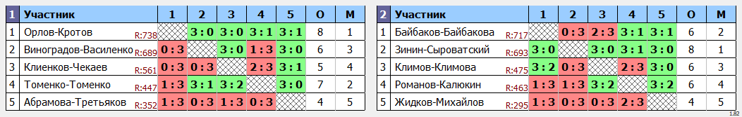 результаты турнира Тарасковский накат