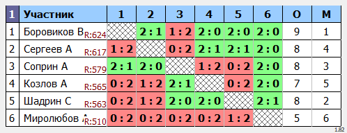 результаты турнира Пулька