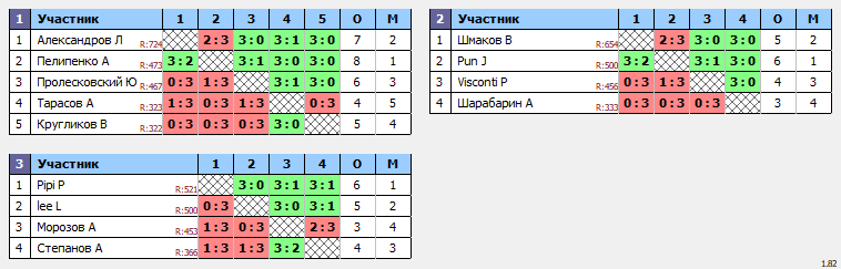 результаты турнира Master's Cup