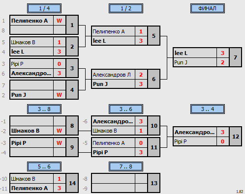 результаты турнира Master's Cup