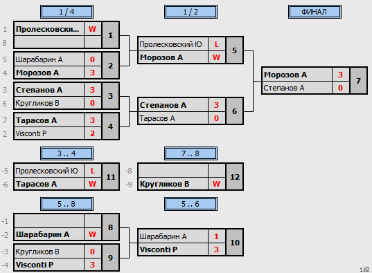 результаты турнира Master's Cup