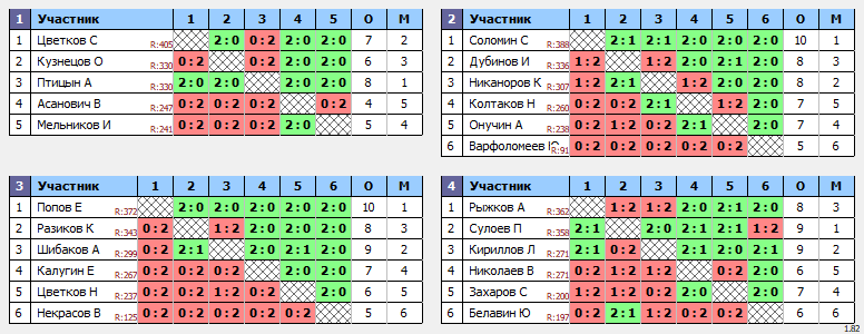 результаты турнира Боевое Братство