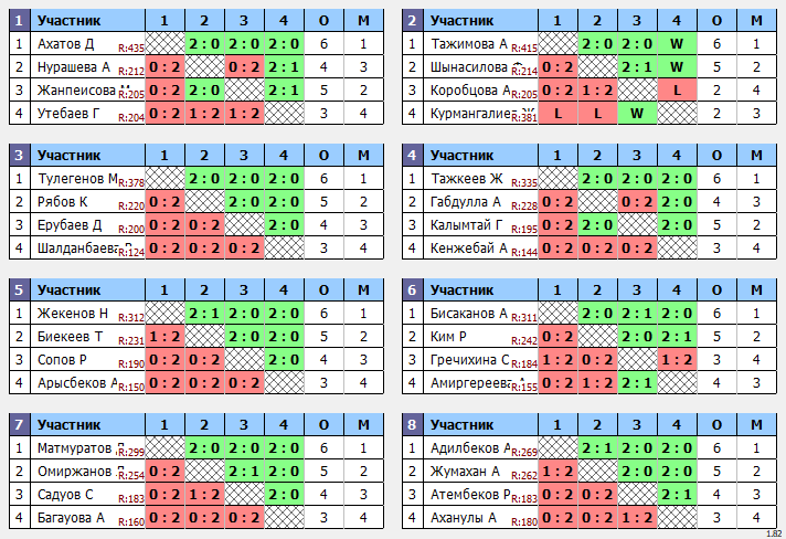 результаты турнира Любительский турнир