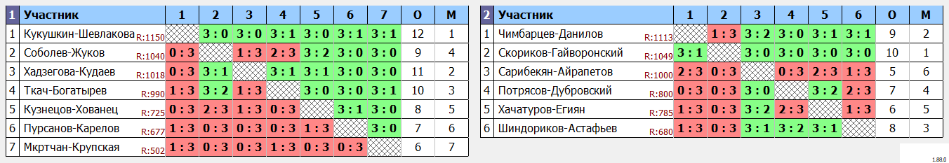 результаты турнира Парный турнир