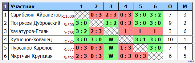 результаты турнира Парный турнир