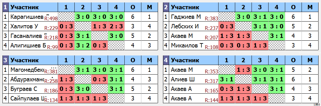 результаты турнира 