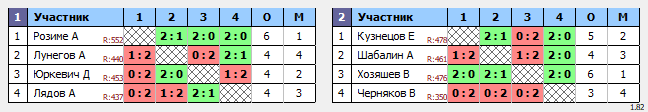 результаты турнира Субботняя тренировка