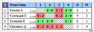 результаты турнира Субботняя тренировка