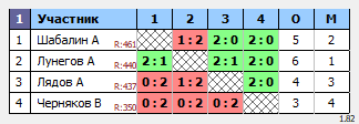 результаты турнира Субботняя тренировка