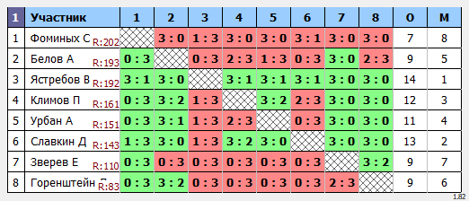результаты турнира Мах 200