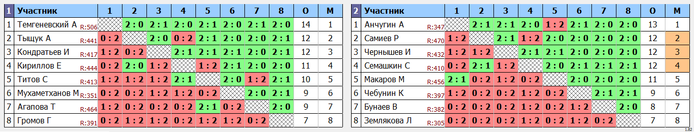 результаты турнира Первая лига