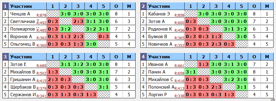 результаты турнира турнир Лидеров клуба