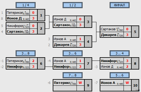 результаты турнира Открытый