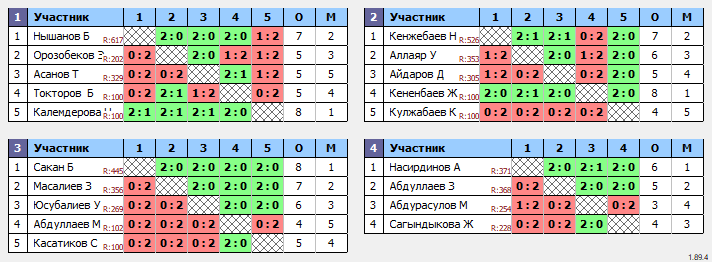 результаты турнира Макс 700 