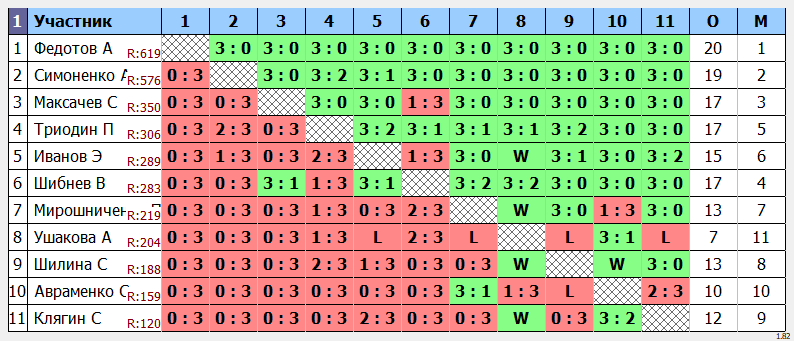 результаты турнира Субботний в Менделеево