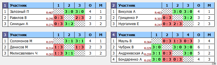 результаты турнира МАКС-477 в клубе Hurricane-TT