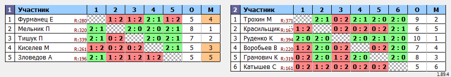 результаты турнира Батуми Дневной Макс 1700