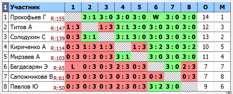 результаты турнира МАКС-165 