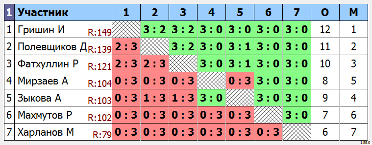 результаты турнира МАКС-150 